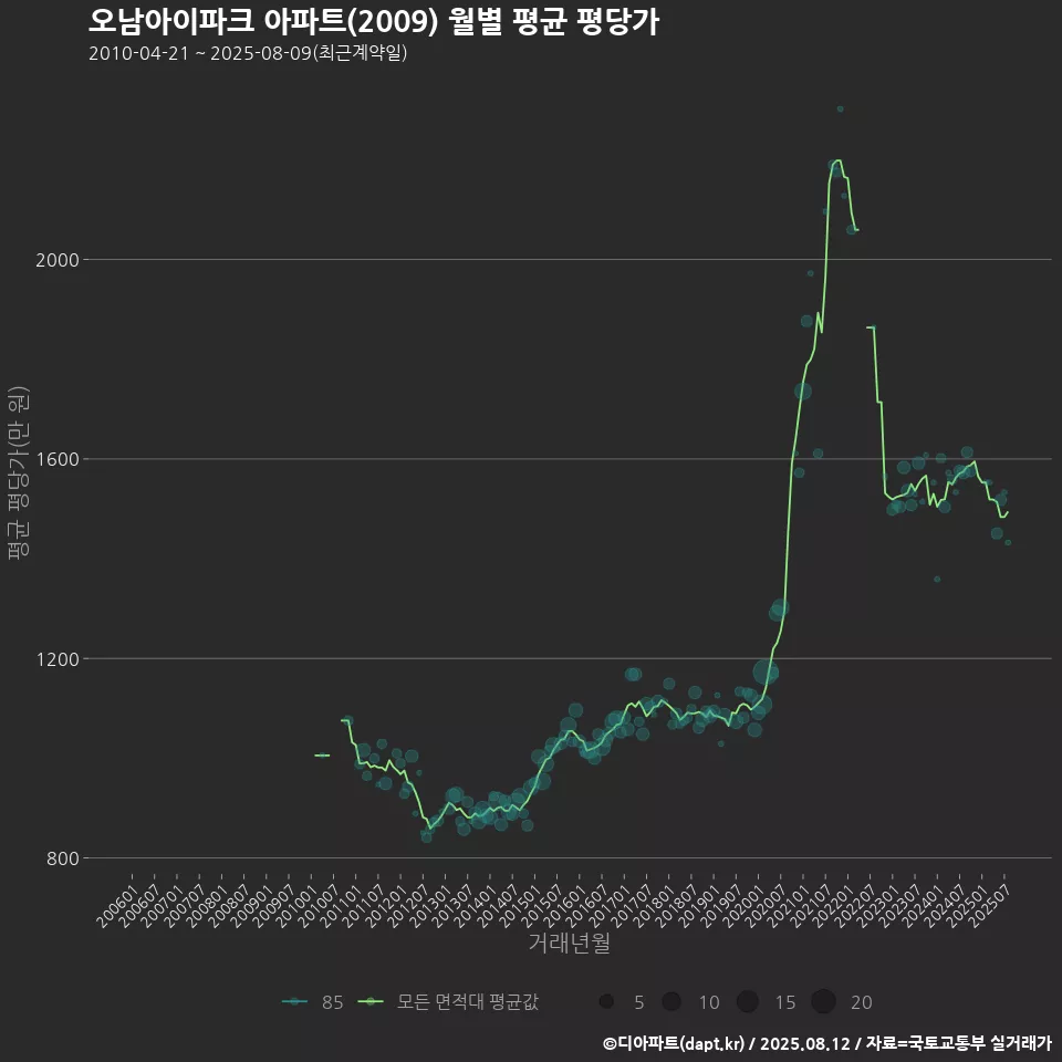 오남아이파크 아파트(2009) 월별 평균 평당가