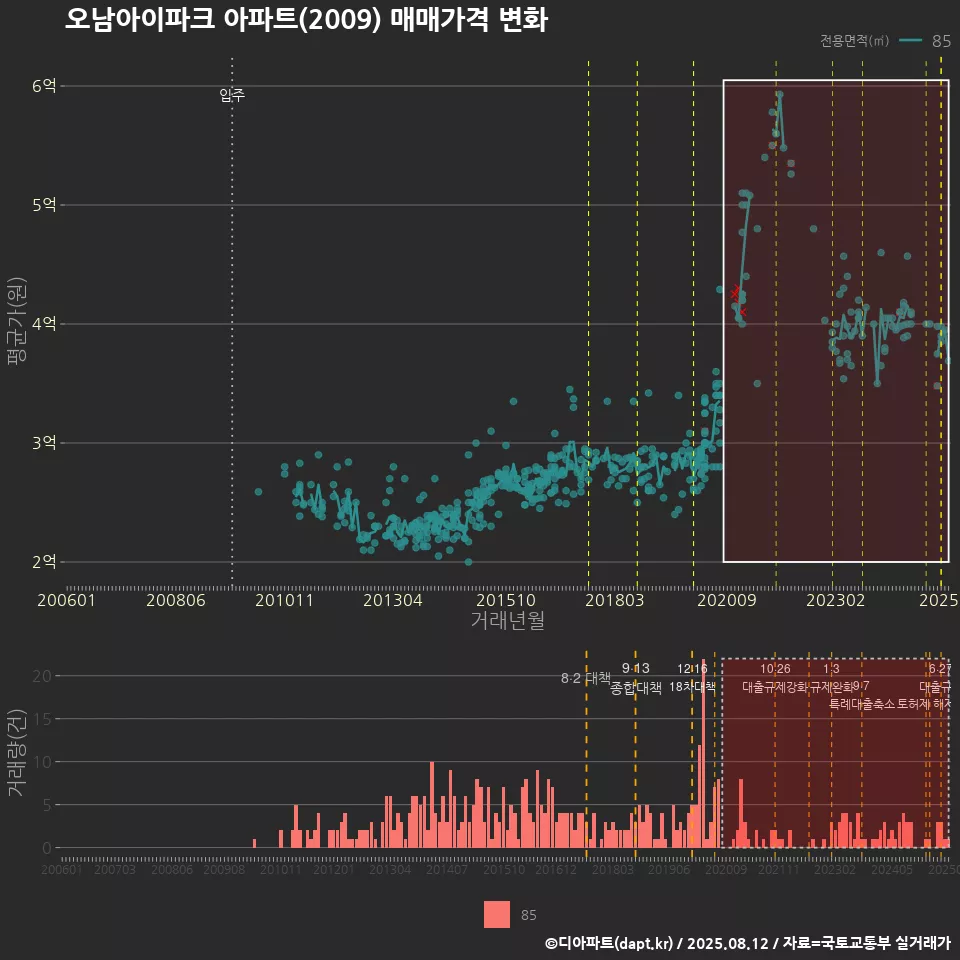 오남아이파크 아파트(2009) 매매가격 변화