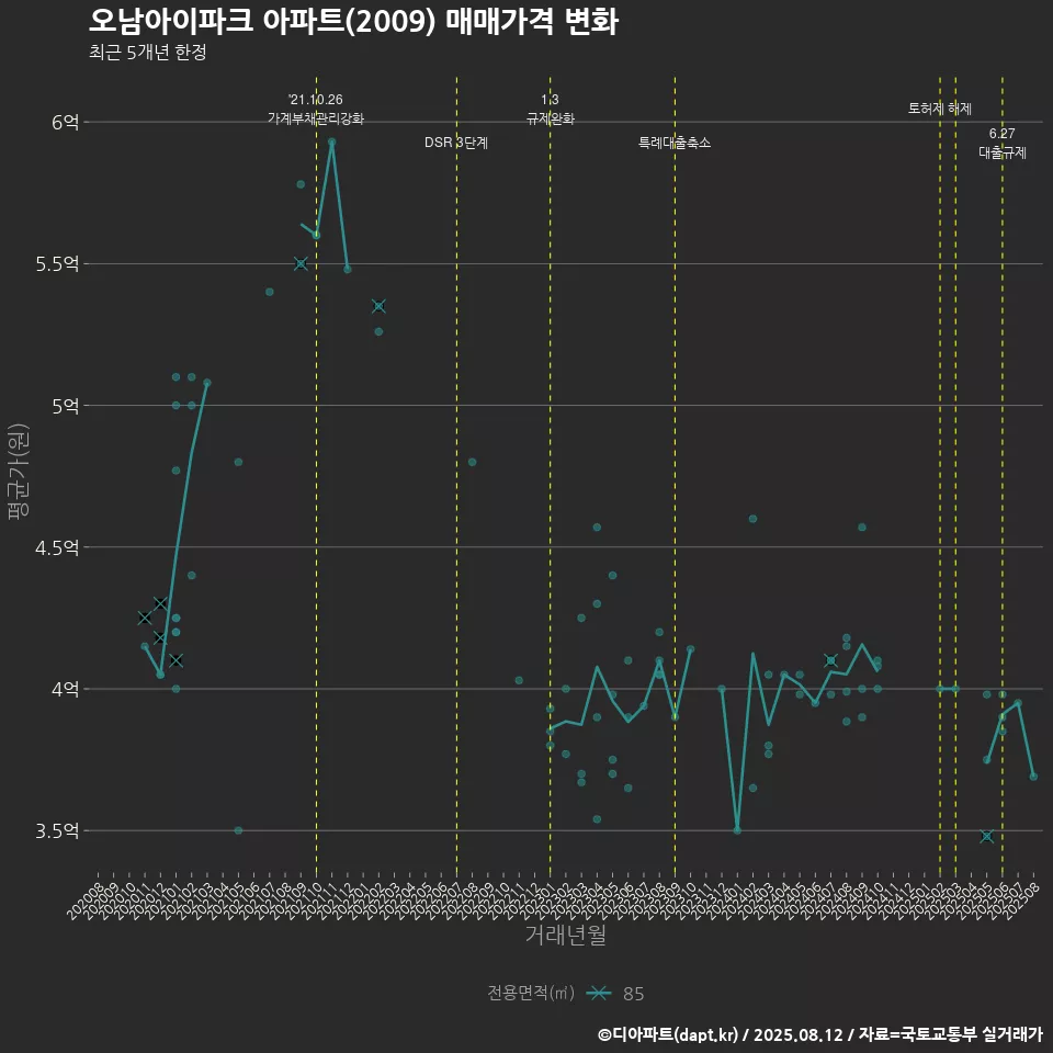 오남아이파크 아파트(2009) 매매가격 변화