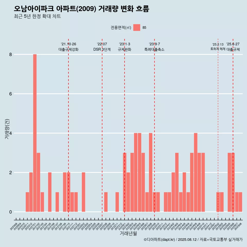 오남아이파크 아파트(2009) 거래량 변화 흐름