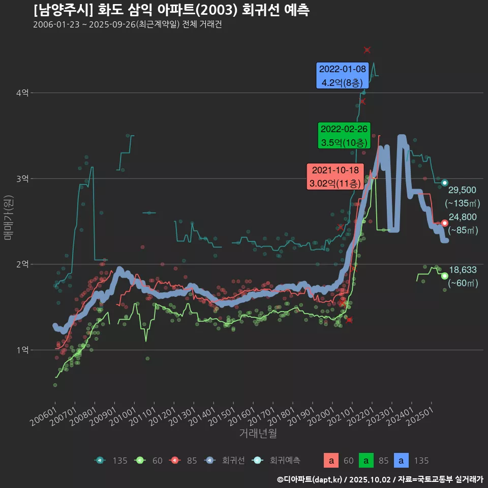[남양주시] 화도 삼익 아파트(2003) 회귀선 예측