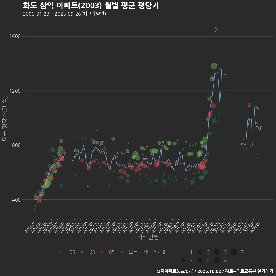 화도 삼익 아파트(2003) 월별 평균 평당가