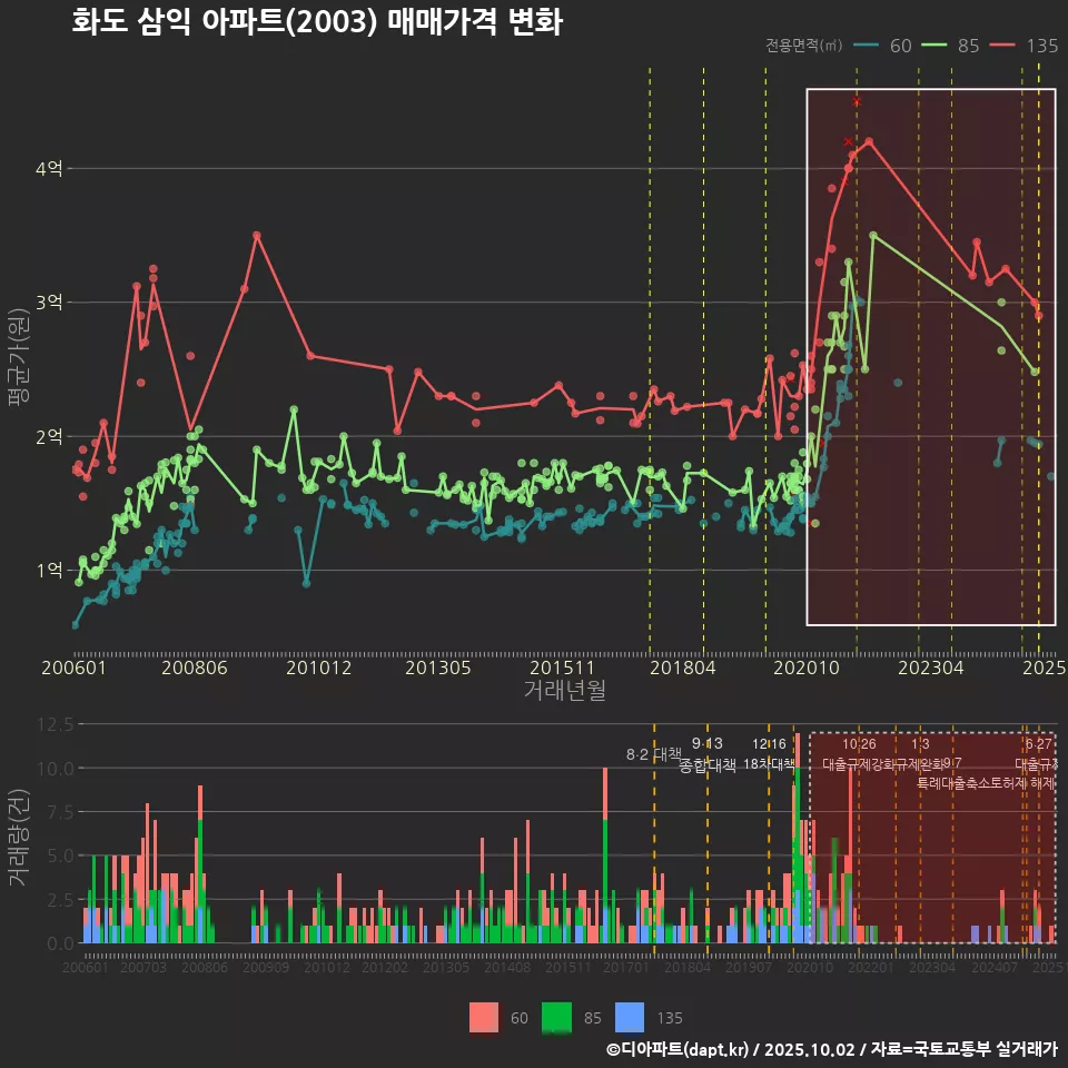 화도 삼익 아파트(2003) 매매가격 변화