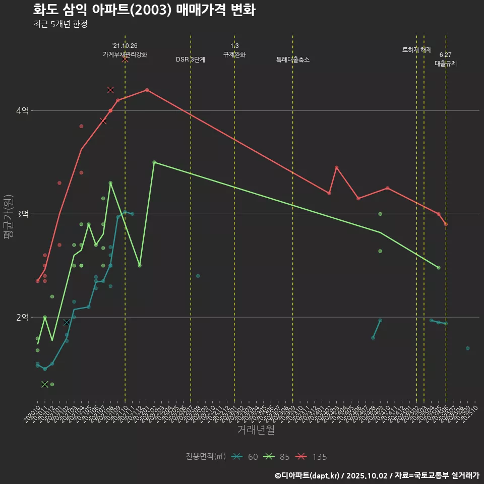 화도 삼익 아파트(2003) 매매가격 변화