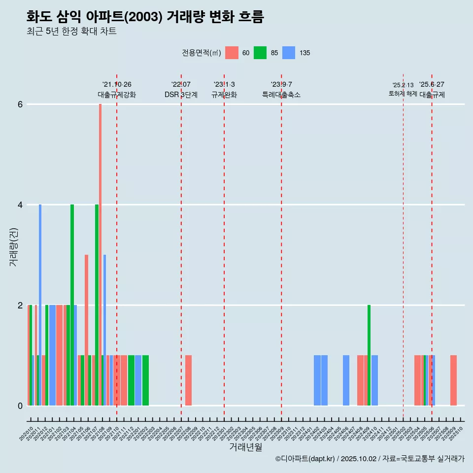 화도 삼익 아파트(2003) 거래량 변화 흐름