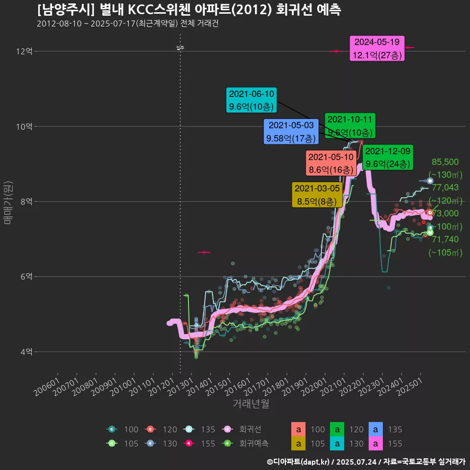 [남양주시] 별내 KCC스위첸 아파트(2012) 회귀선 예측