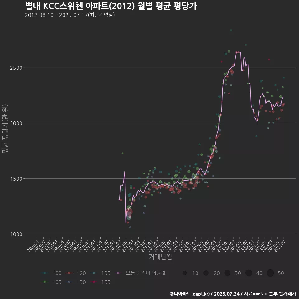별내 KCC스위첸 아파트(2012) 월별 평균 평당가