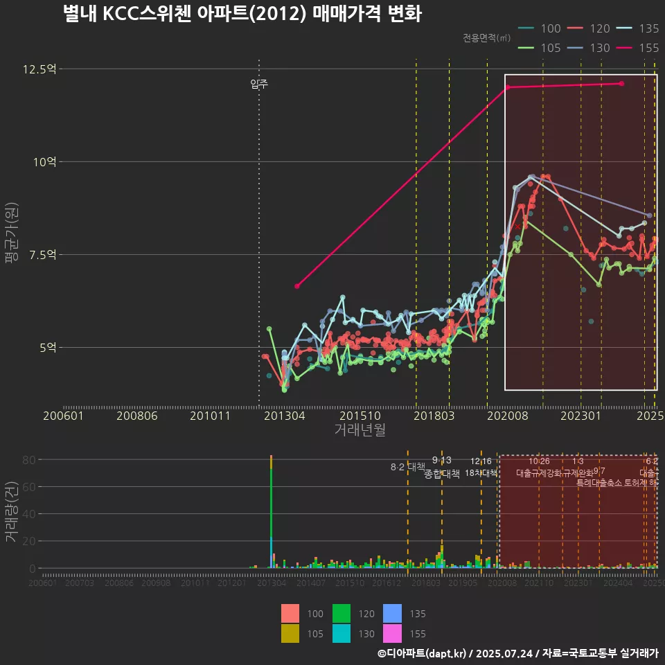 별내 KCC스위첸 아파트(2012) 매매가격 변화