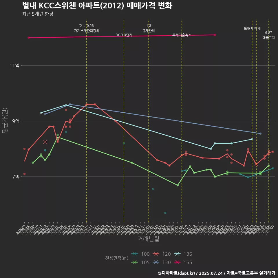 별내 KCC스위첸 아파트(2012) 매매가격 변화