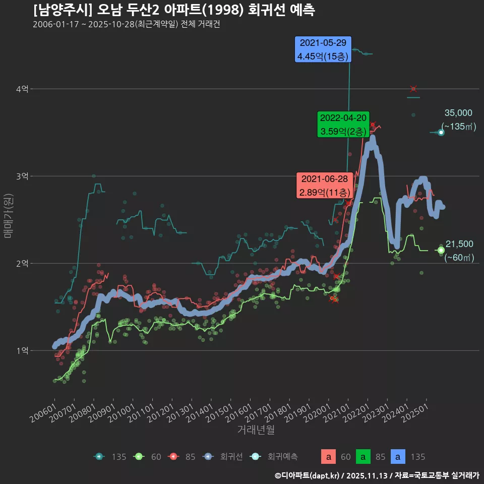 [남양주시] 오남 두산2 아파트(1998) 회귀선 예측