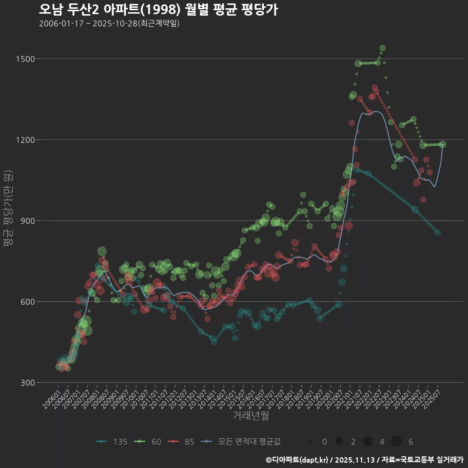 오남 두산2 아파트(1998) 월별 평균 평당가
