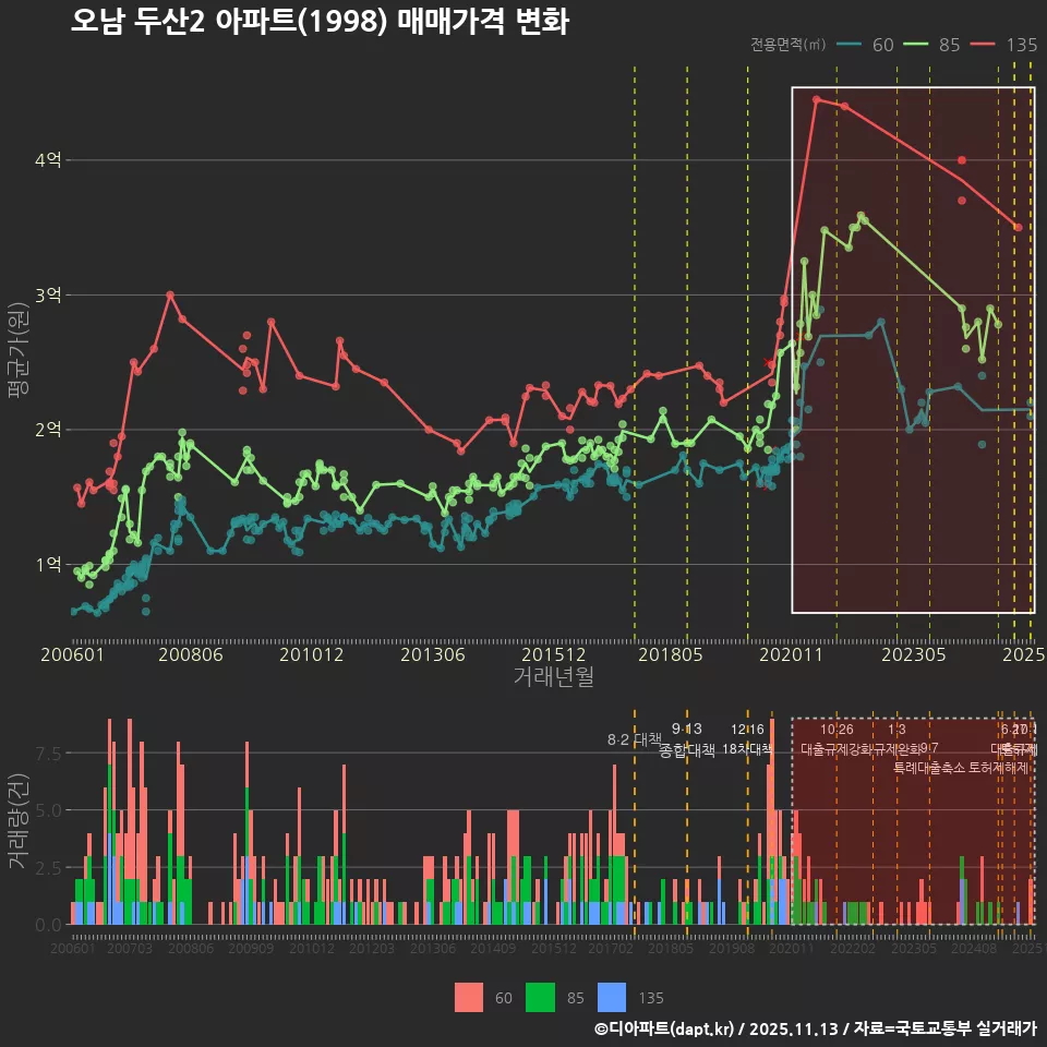 오남 두산2 아파트(1998) 매매가격 변화