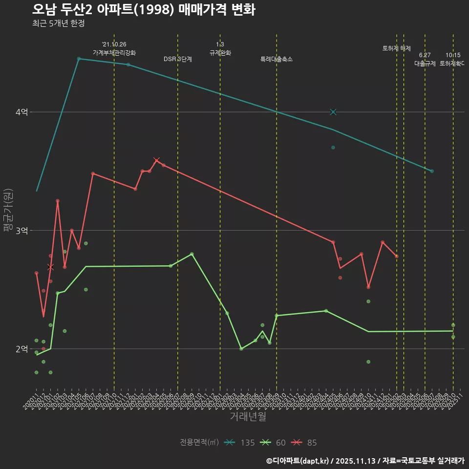오남 두산2 아파트(1998) 매매가격 변화