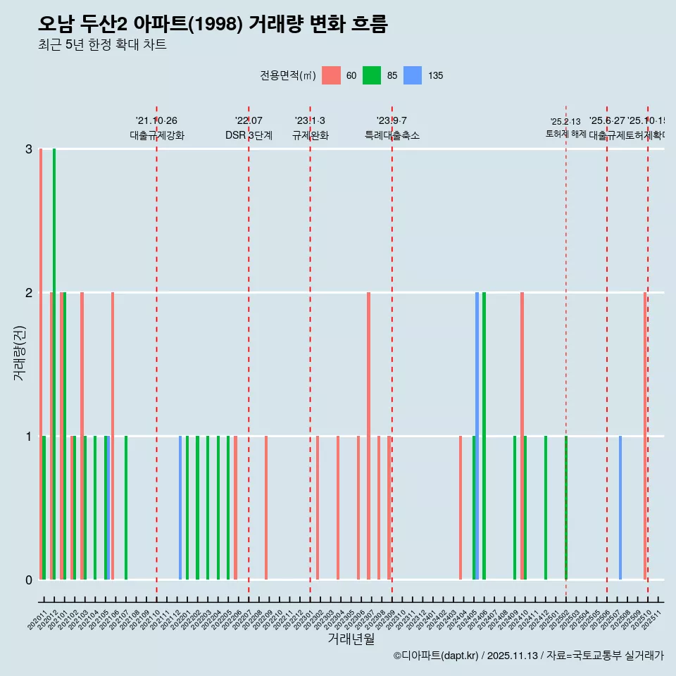 오남 두산2 아파트(1998) 거래량 변화 흐름
