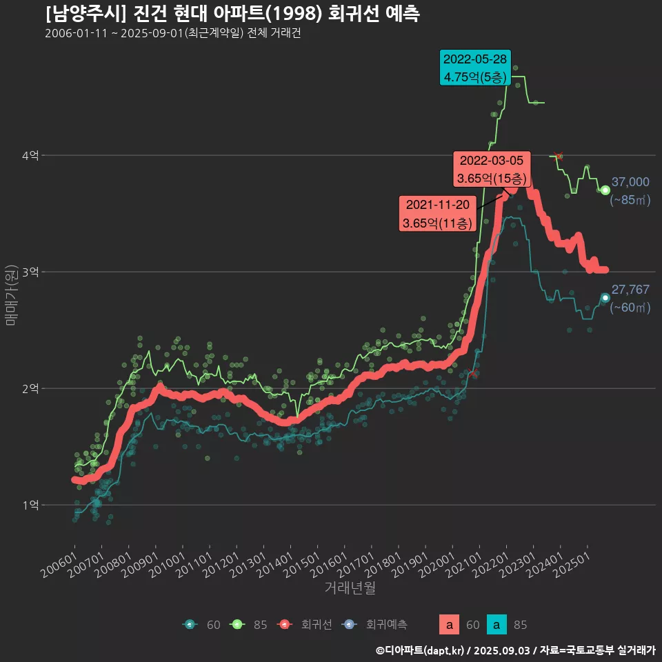 [남양주시] 진건 현대 아파트(1998) 회귀선 예측