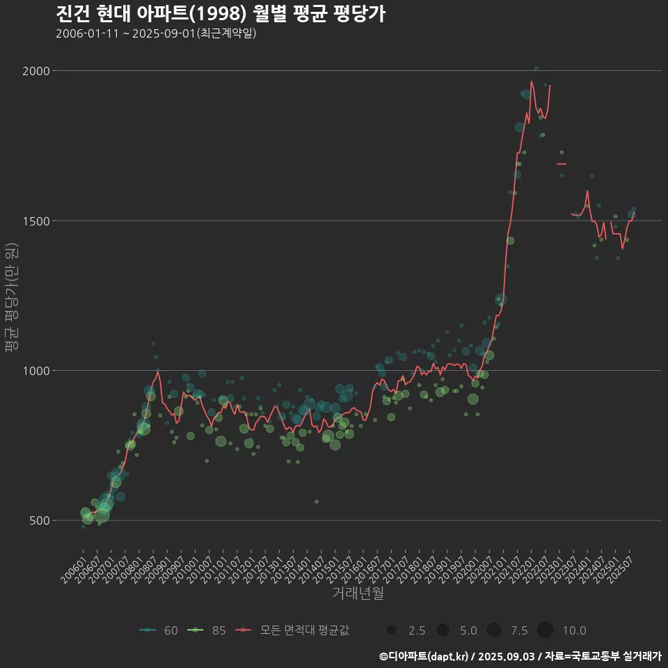 진건 현대 아파트(1998) 월별 평균 평당가