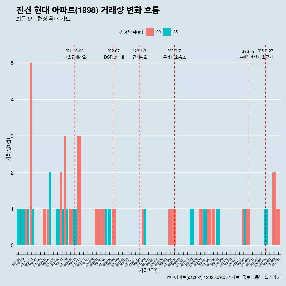 진건 현대 아파트(1998) 거래량 변화 흐름