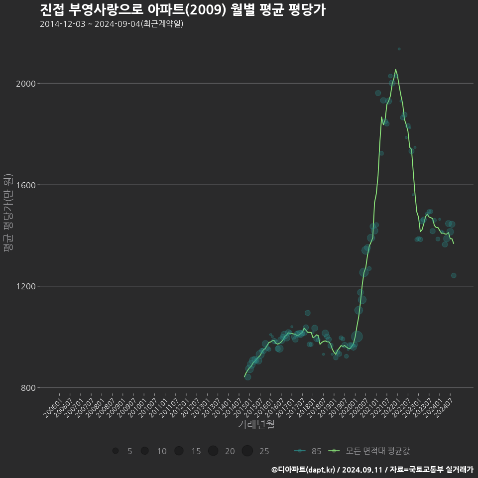 진접 부영사랑으로 아파트(2009) 월별 평균 평당가