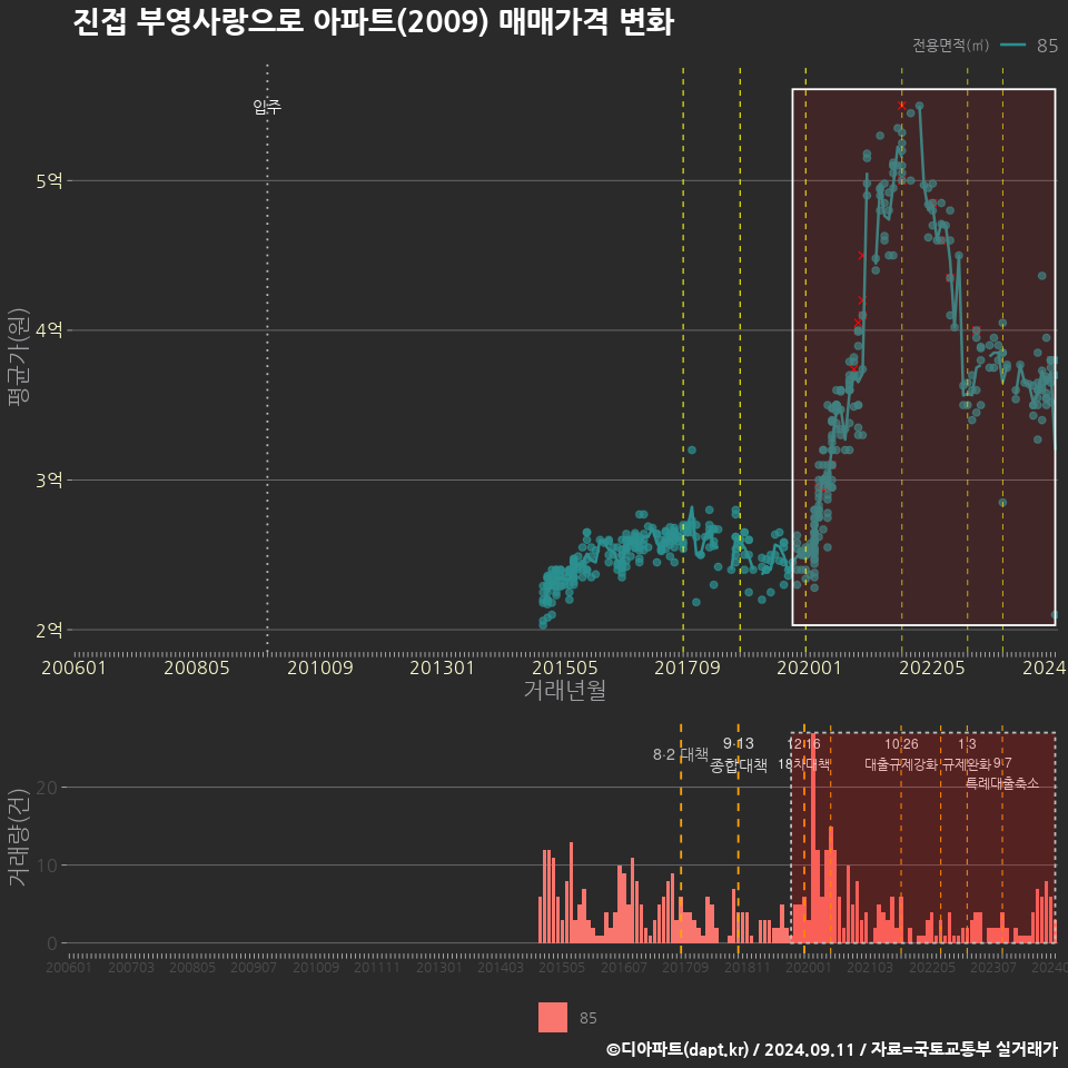 진접 부영사랑으로 아파트(2009) 매매가격 변화