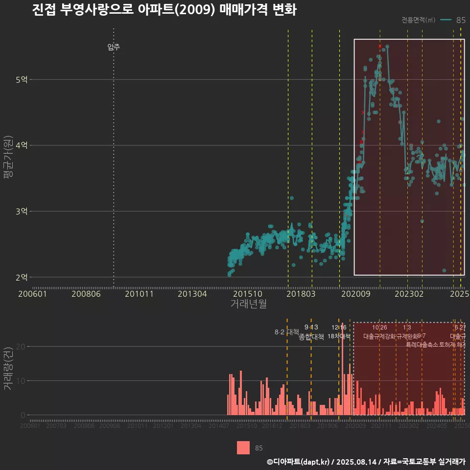 진접 부영사랑으로 아파트(2009) 매매가격 변화