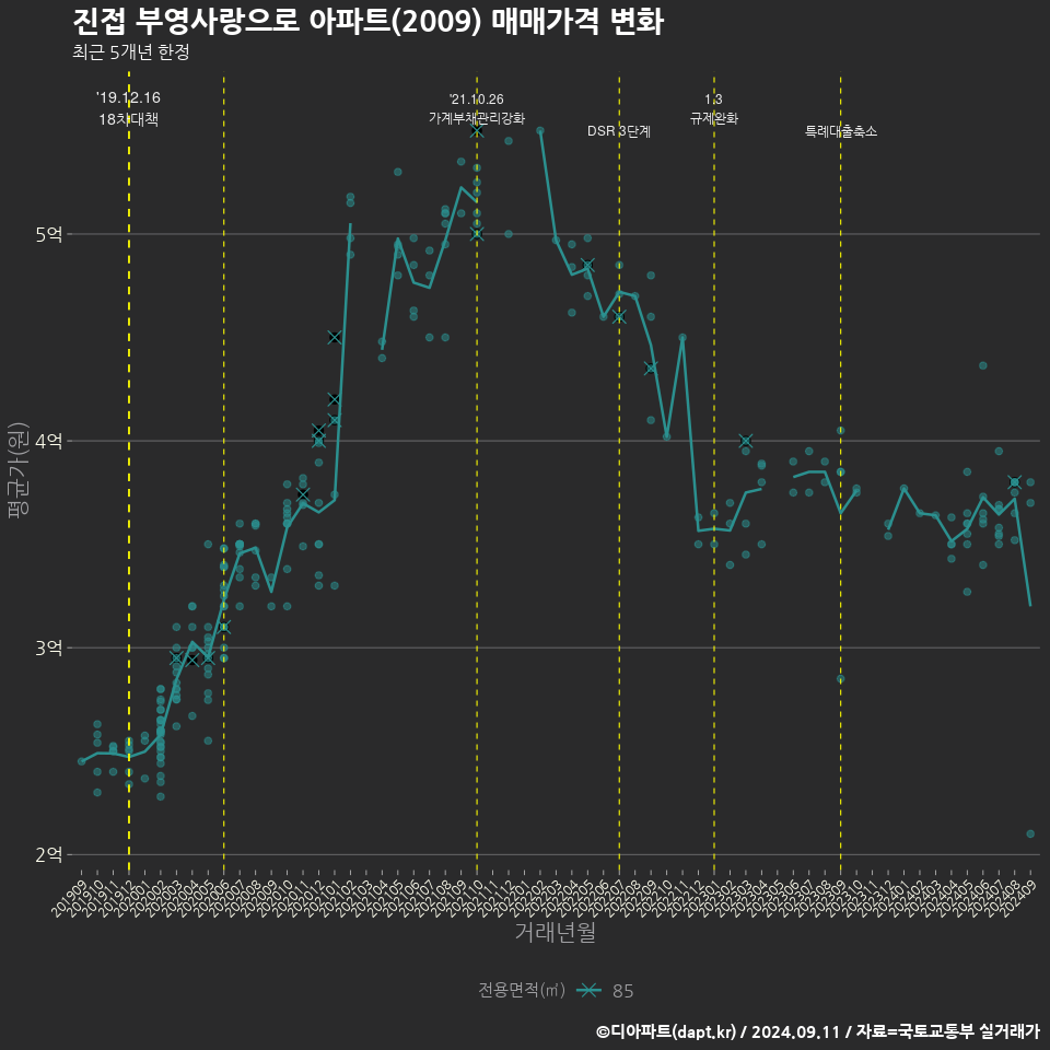 진접 부영사랑으로 아파트(2009) 매매가격 변화