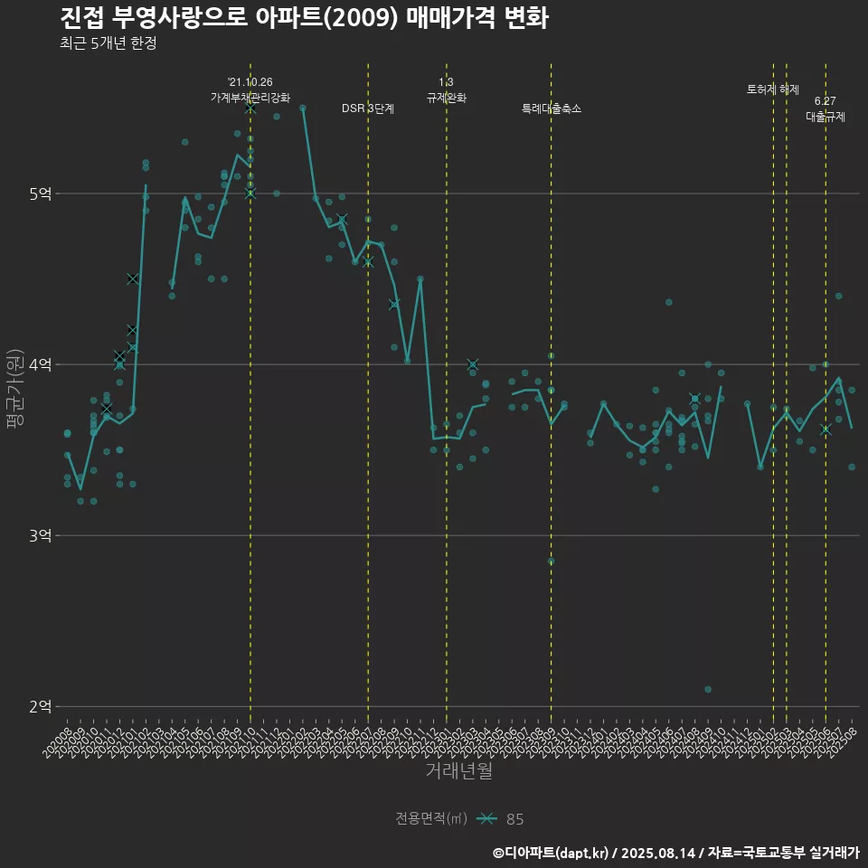 진접 부영사랑으로 아파트(2009) 매매가격 변화