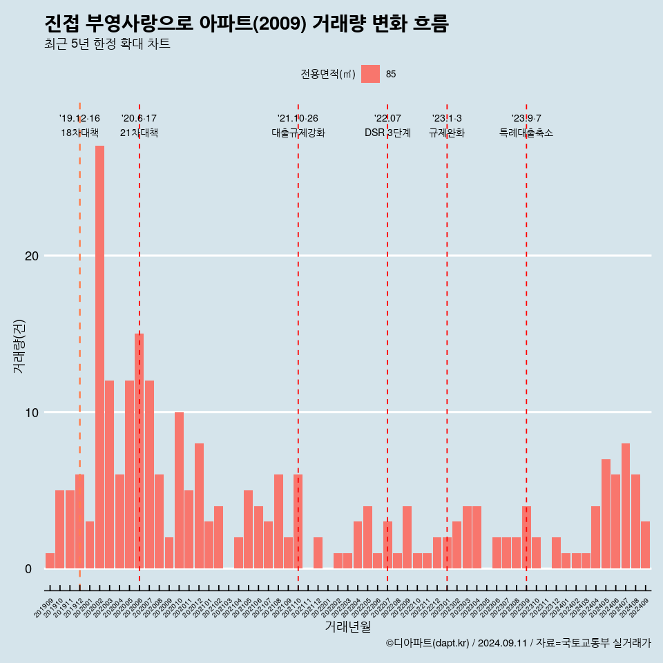 진접 부영사랑으로 아파트(2009) 거래량 변화 흐름