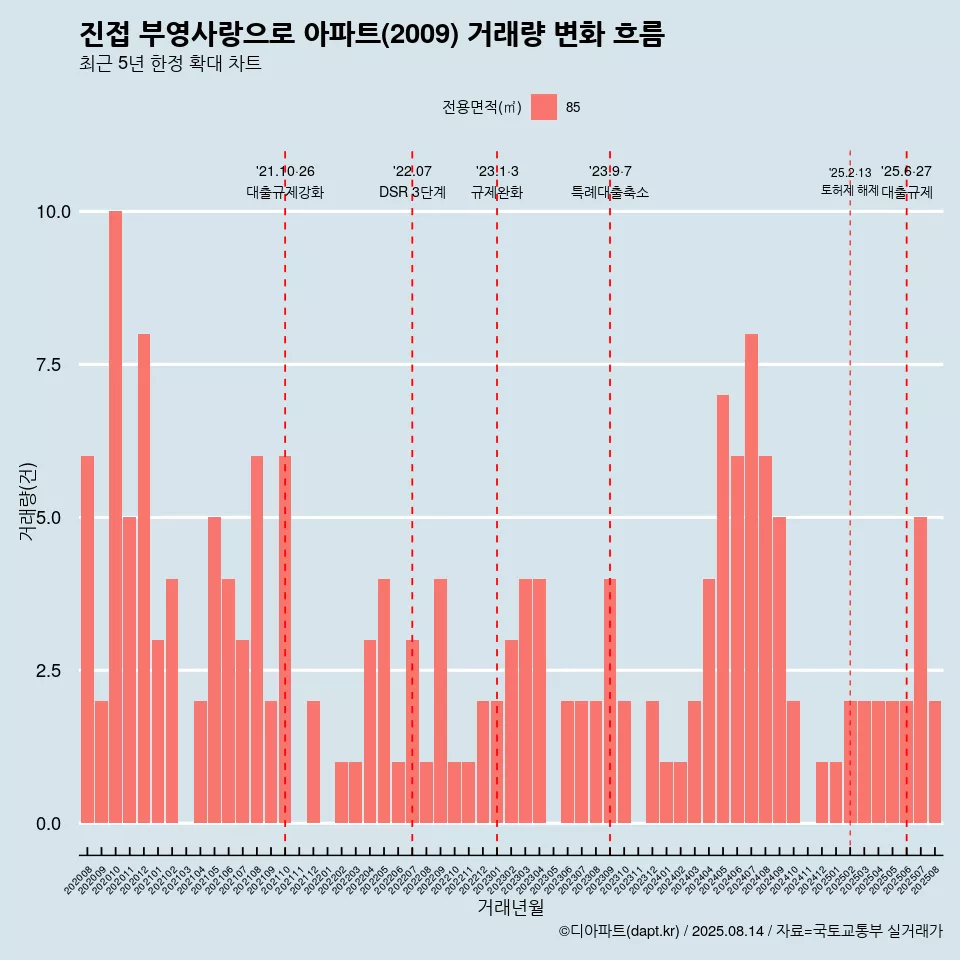 진접 부영사랑으로 아파트(2009) 거래량 변화 흐름
