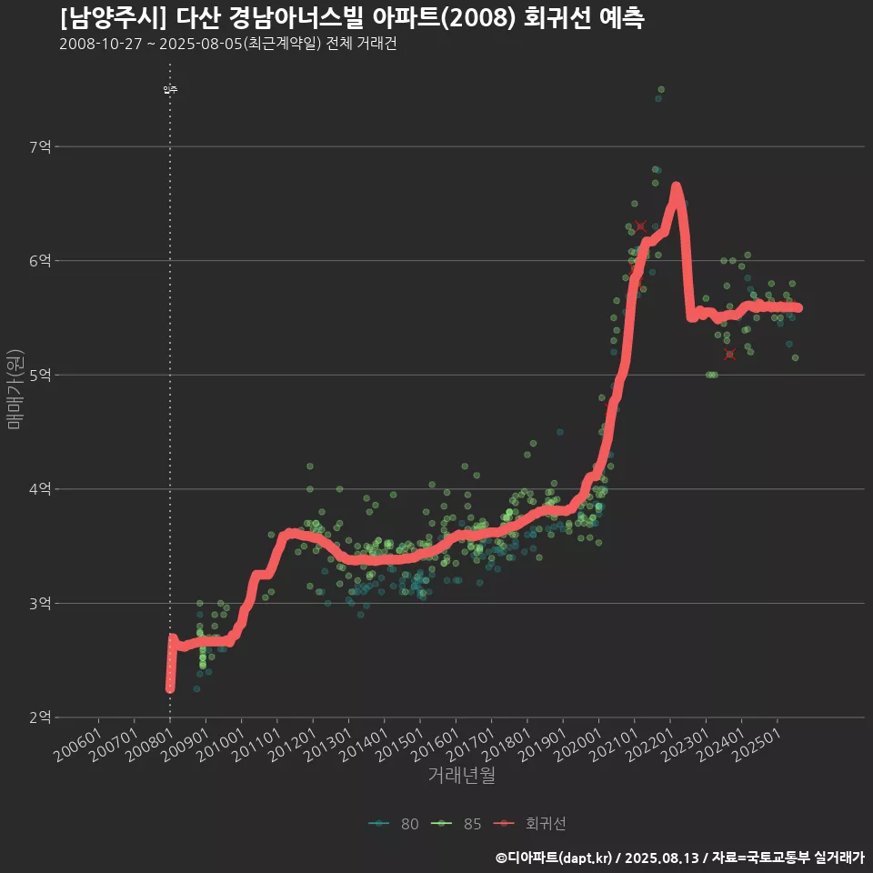 [남양주시] 다산 경남아너스빌 아파트(2008) 회귀선 예측
