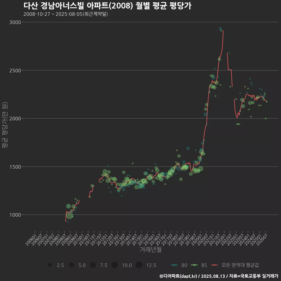 다산 경남아너스빌 아파트(2008) 월별 평균 평당가