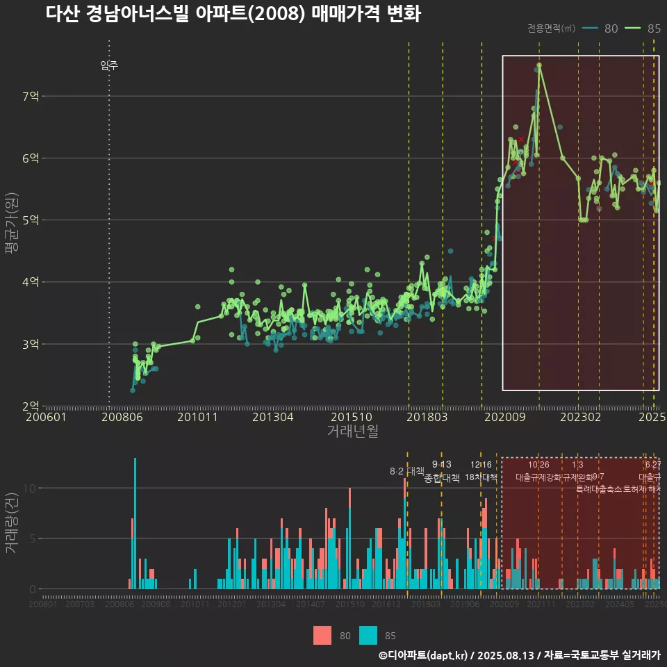 다산 경남아너스빌 아파트(2008) 매매가격 변화