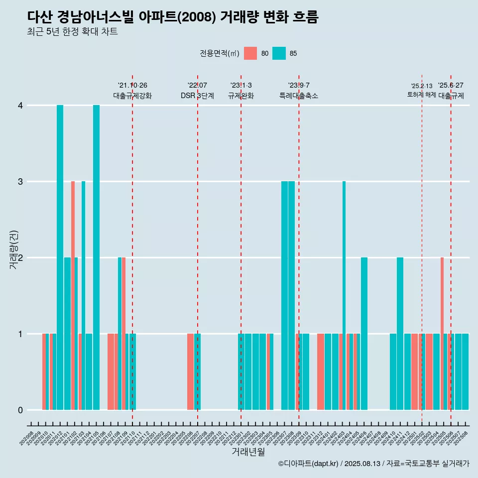다산 경남아너스빌 아파트(2008) 거래량 변화 흐름