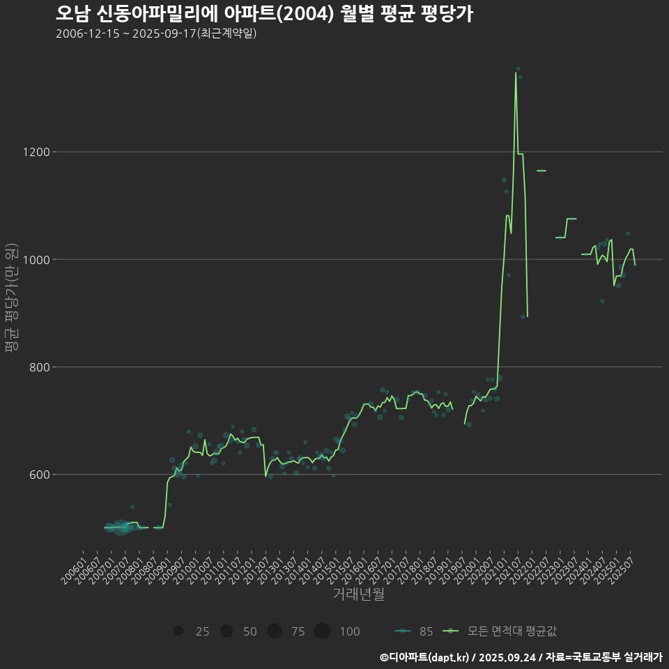 오남 신동아파밀리에 아파트(2004) 월별 평균 평당가