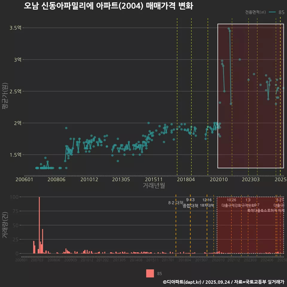 오남 신동아파밀리에 아파트(2004) 매매가격 변화