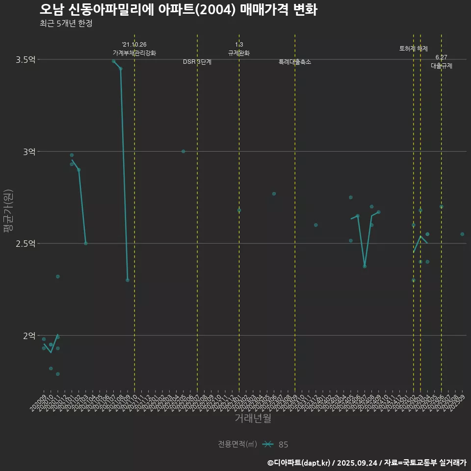 오남 신동아파밀리에 아파트(2004) 매매가격 변화