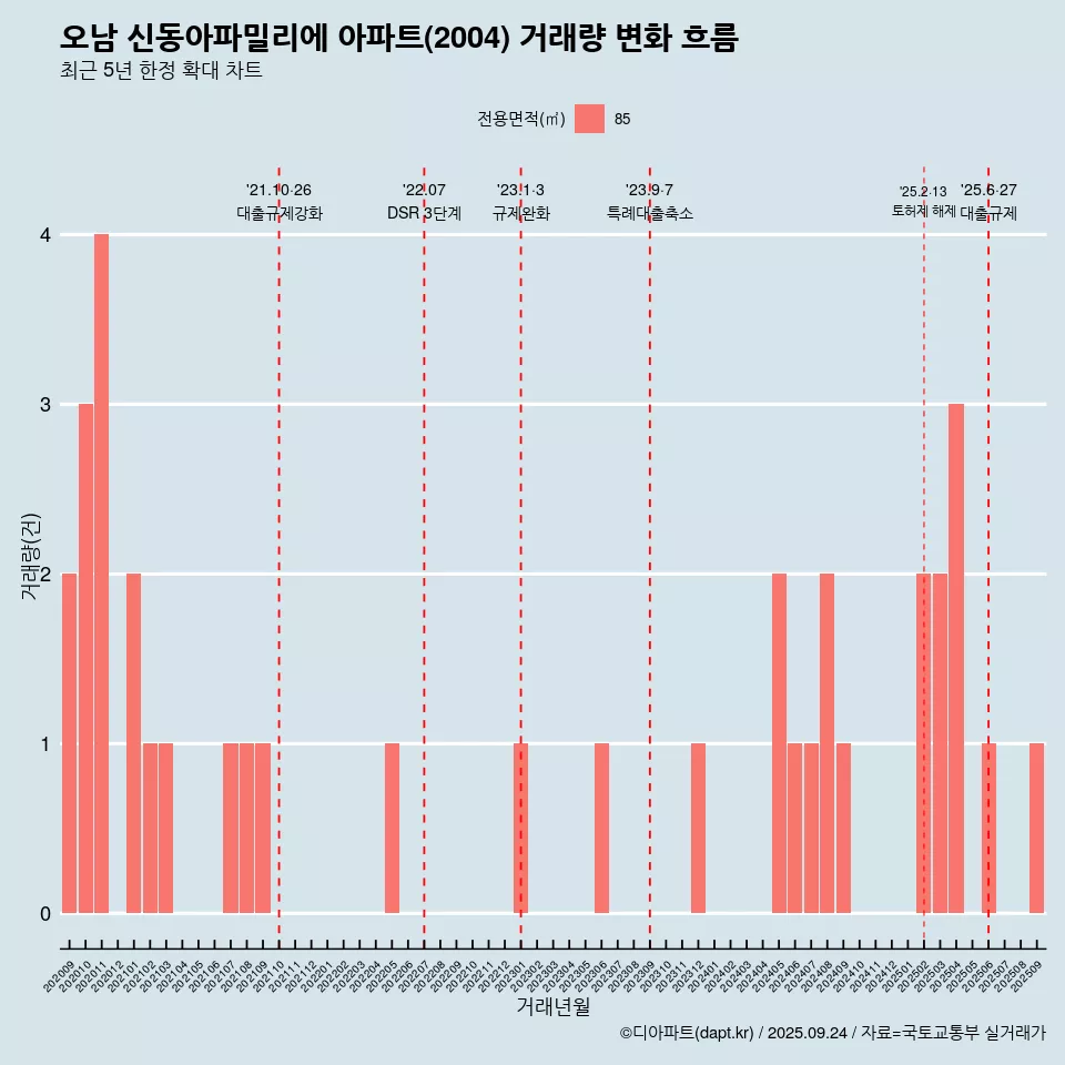 오남 신동아파밀리에 아파트(2004) 거래량 변화 흐름