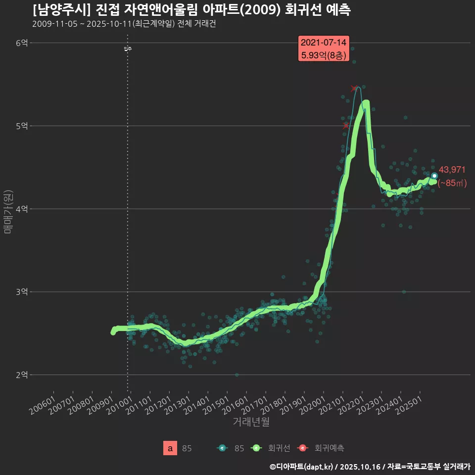 [남양주시] 진접 자연앤어울림 아파트(2009) 회귀선 예측