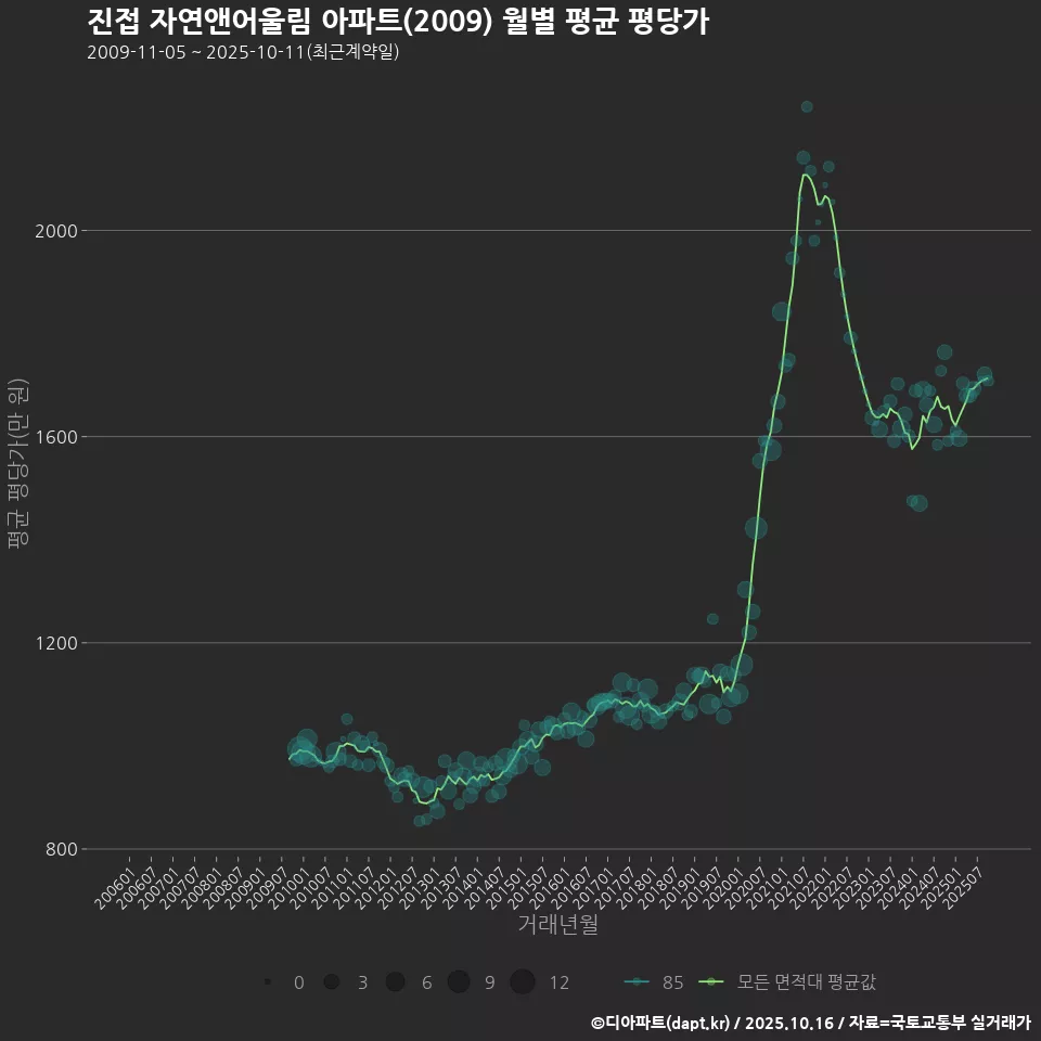 진접 자연앤어울림 아파트(2009) 월별 평균 평당가