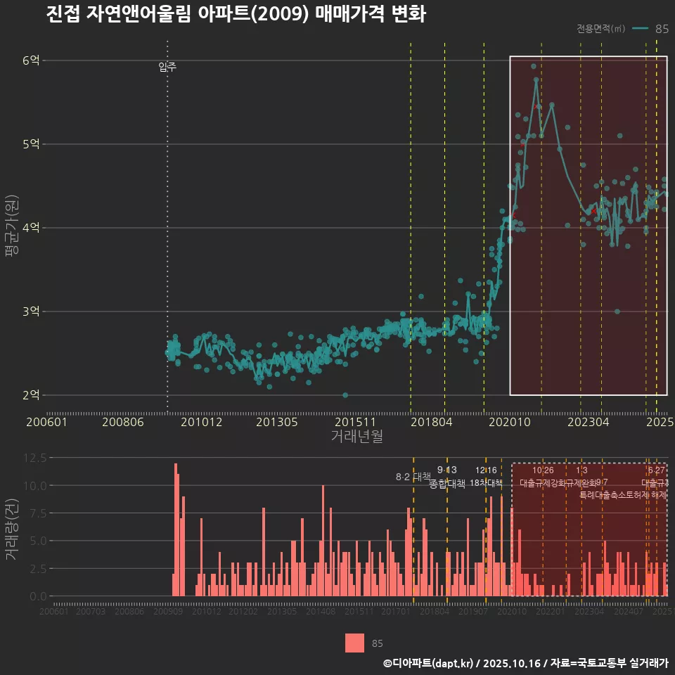 진접 자연앤어울림 아파트(2009) 매매가격 변화