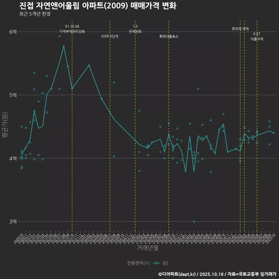 진접 자연앤어울림 아파트(2009) 매매가격 변화