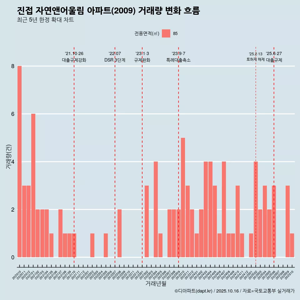 진접 자연앤어울림 아파트(2009) 거래량 변화 흐름