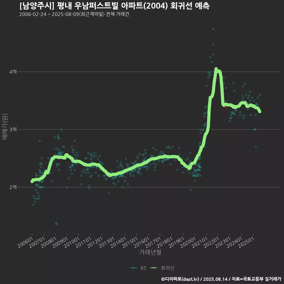 [남양주시] 평내 우남퍼스트빌 아파트(2004) 회귀선 예측