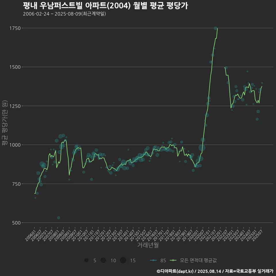 평내 우남퍼스트빌 아파트(2004) 월별 평균 평당가