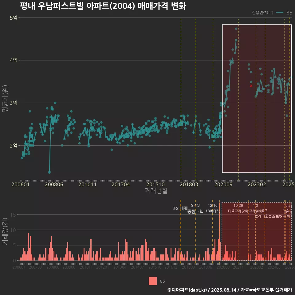 평내 우남퍼스트빌 아파트(2004) 매매가격 변화