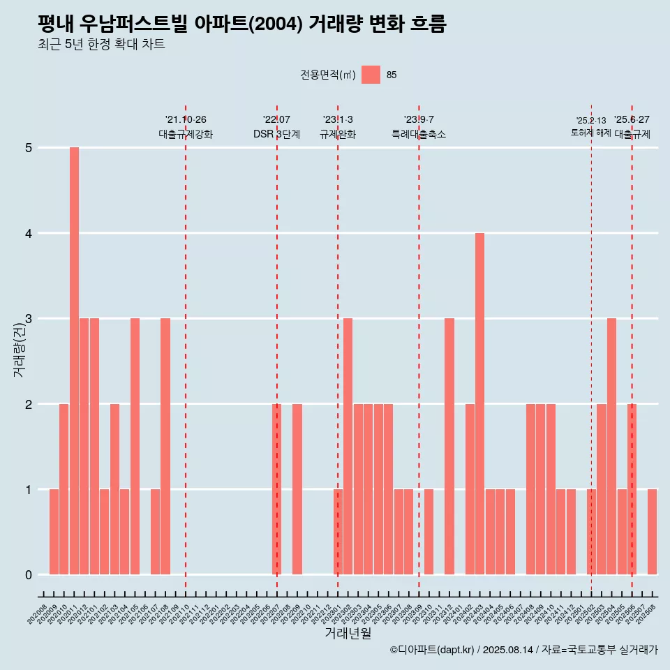 평내 우남퍼스트빌 아파트(2004) 거래량 변화 흐름