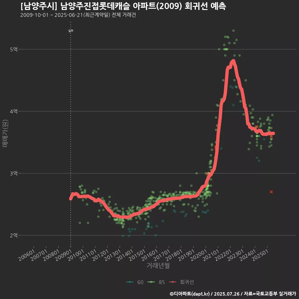 [남양주시] 남양주진접롯데캐슬 아파트(2009) 회귀선 예측