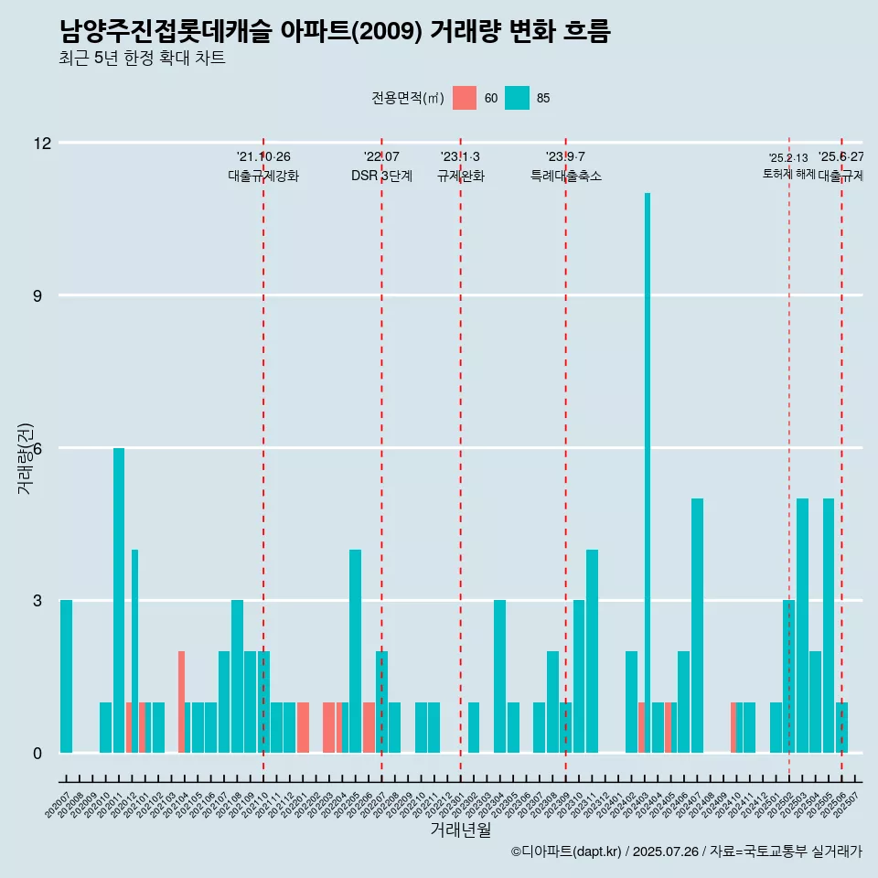 남양주진접롯데캐슬 아파트(2009) 거래량 변화 흐름