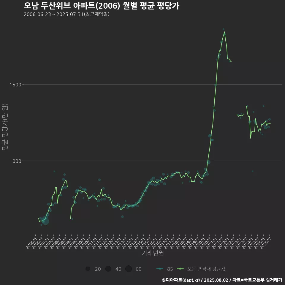 오남 두산위브 아파트(2006) 월별 평균 평당가