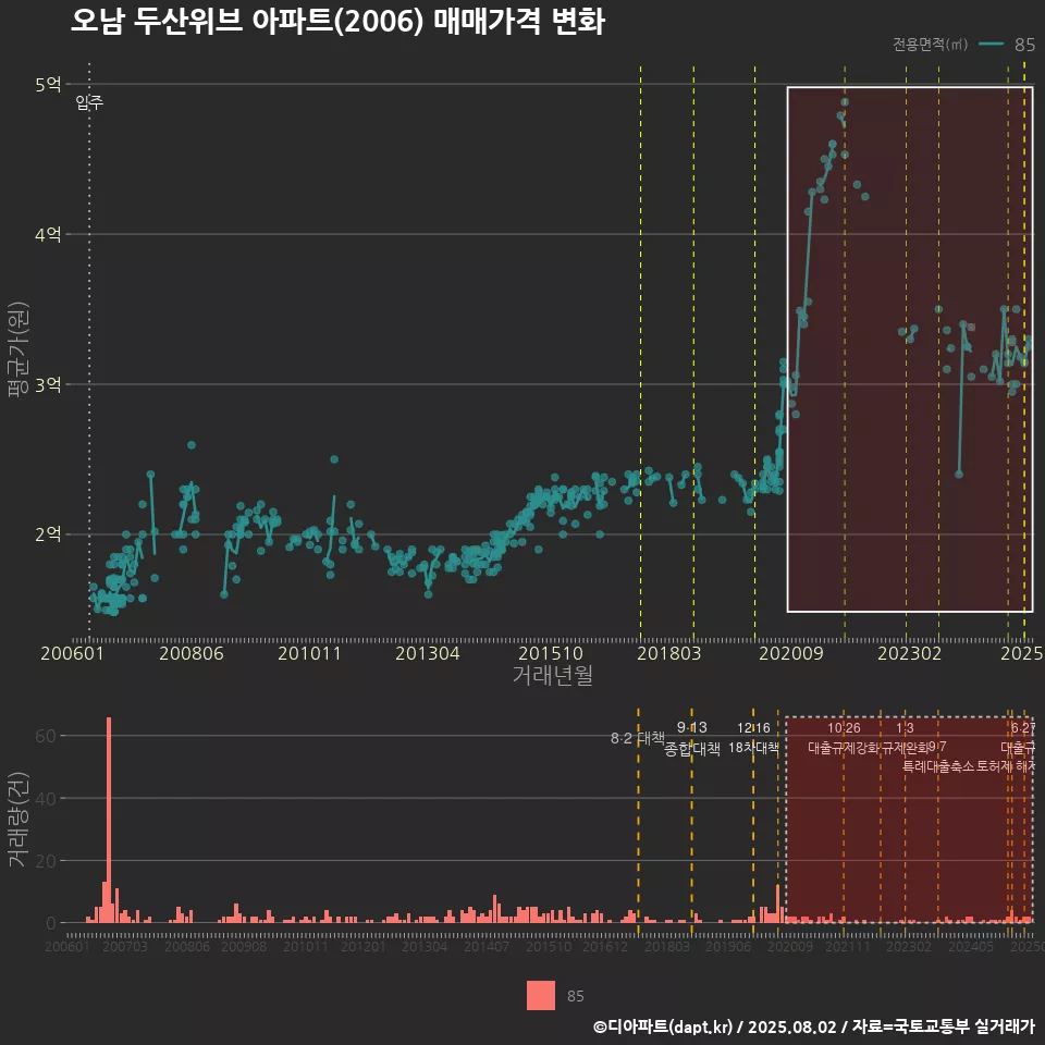 오남 두산위브 아파트(2006) 매매가격 변화