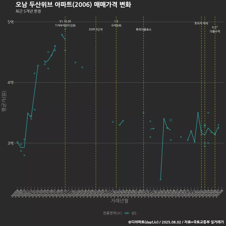 오남 두산위브 아파트(2006) 매매가격 변화